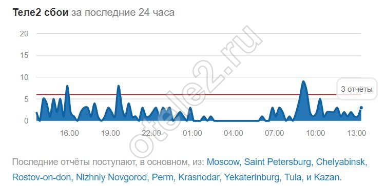 Почему не работает мобильный интернет на телефоне с SIM-картой Теле2.