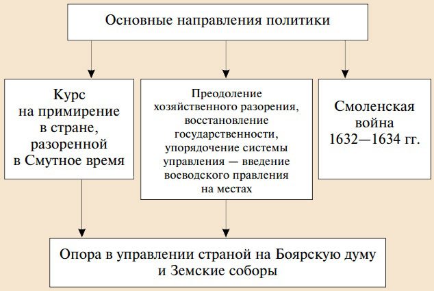 Михаил Фёдорович Романов. Избрание михаила романова царем и его первые шаги
