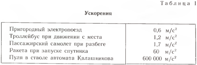Как находить ускорение в физике. Равноускоренное движение, вектор ускорения, направление, перемещение