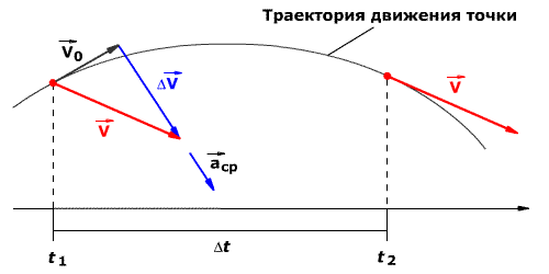 Ускорение физическая величина. Нормальное ускорение