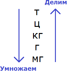 Переводчик единиц измерения онлайн. Перевод единиц измерения