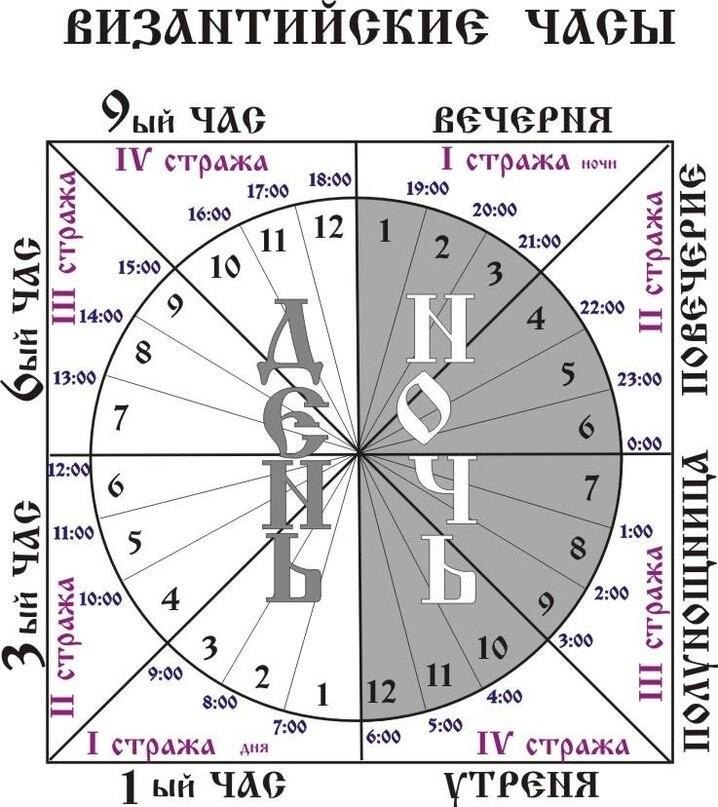 Толковый православный молитвослов. О пасхальных часах