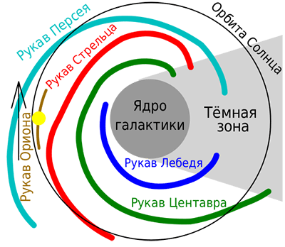 Место Солнечной системы в галактике Млечный путь. Наша галактика - млечный путь