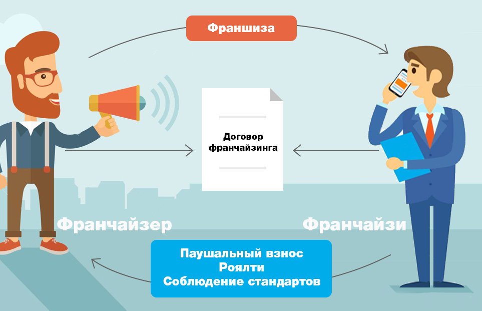 Что такое франшиза в бизнесе и как она работает.