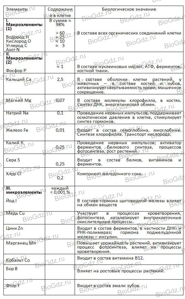 Проект "биологическая роль химических элементов". Химический состав клетки - какой он