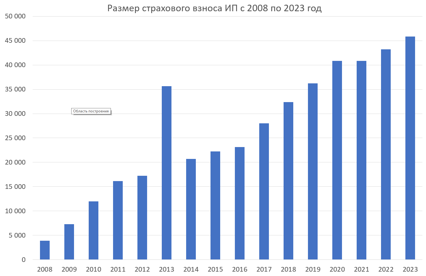 Ип ежегодный платеж. Страховые взносы ИП за себя: расставим точки над «i