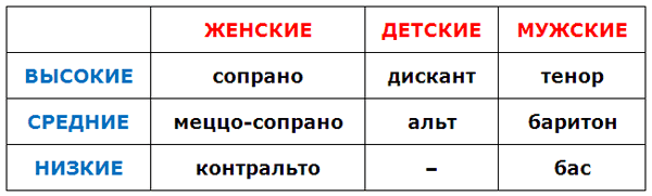 Мужские голоса. Тенор — это высокий певческий мужской голос