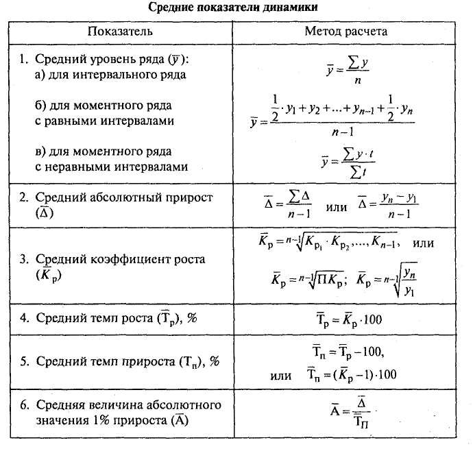 Как рассчитывается темп роста и прироста. Средние показатели в рядах динамики