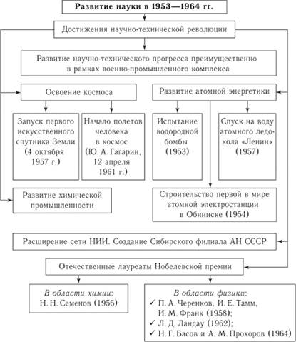 Духовная жизнь при хрущеве кратко. Эпоха оттепели в политической и духовной сфере Что означала политика оттепели духовной