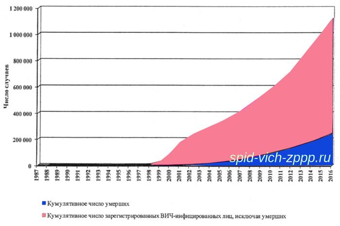 ВИЧ накрывает столицу: количество инфицированных выросло почти в два раза. Спид: болезнь и статистика