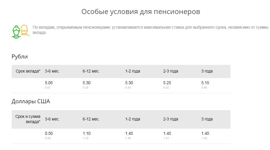 Сколько годовых в сбербанке по вкладам. Выгодные вклады сбербанка россии