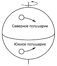 Как земля крутится вокруг солнца. Почему планета земля крутится