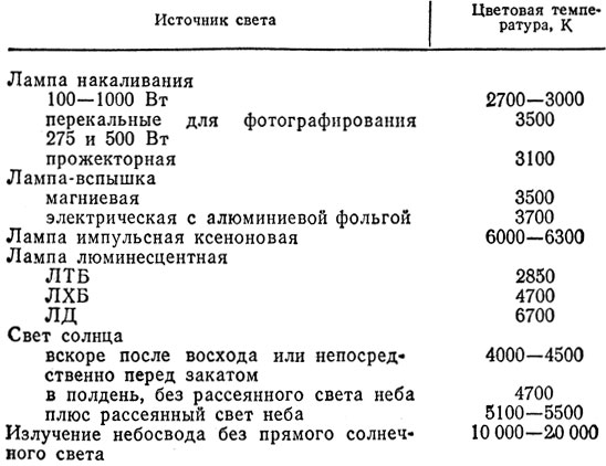 Спектральный состав. Дисперсия света