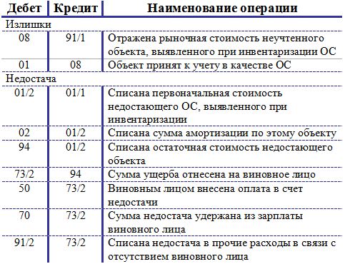 Что такое основные средства в бухучете. Основные средства в бухгалтерском учете