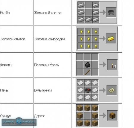 Сложные крафты в майнкрафт. Minecraft: рецепты крафта