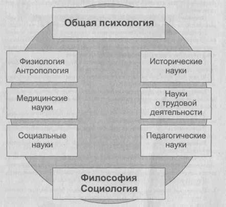 Предмет общей психологии как науки. Задачей общей психологии является