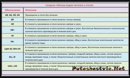 Как называется питание завтрак обед ужин. Типы питания в отелях: расшифровка RO, BB, HB, BF, AI, UAI
