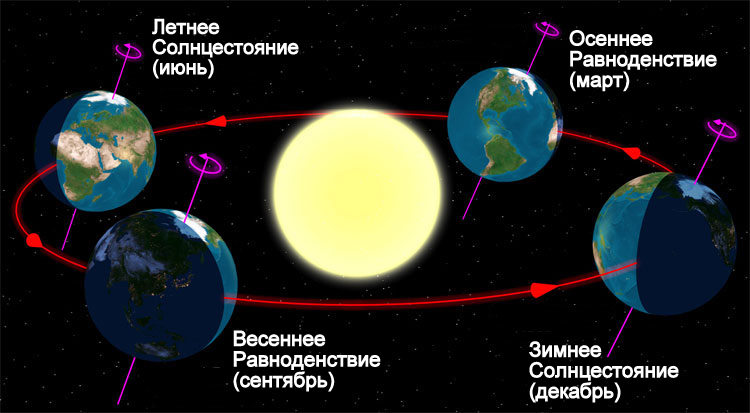 Вращение земли в секунду. Период обращения Земли вокруг своей оси чему равен